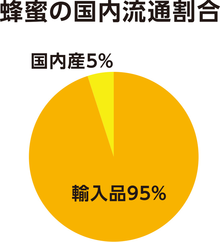 蜂蜜の国内流通割合 国内産5% 輸入品95%